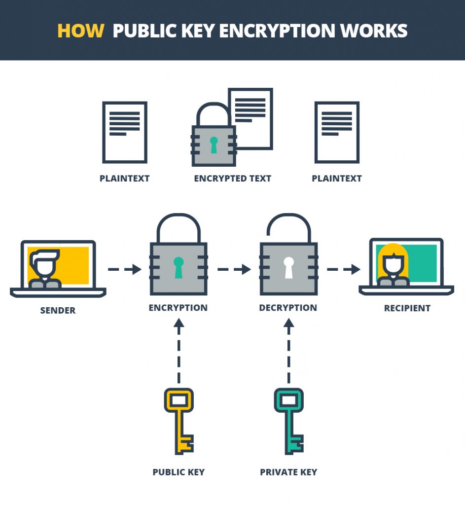 How-Public-Key-Encryption-Works